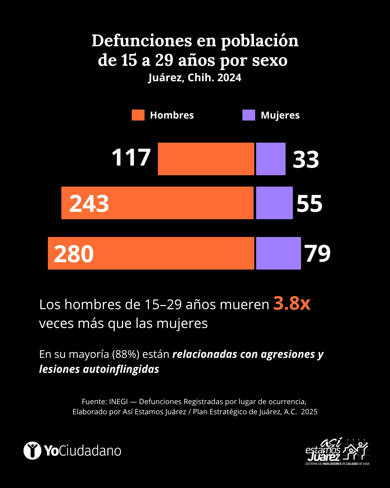 Defunciones en población de 15 a 29 años por sexo