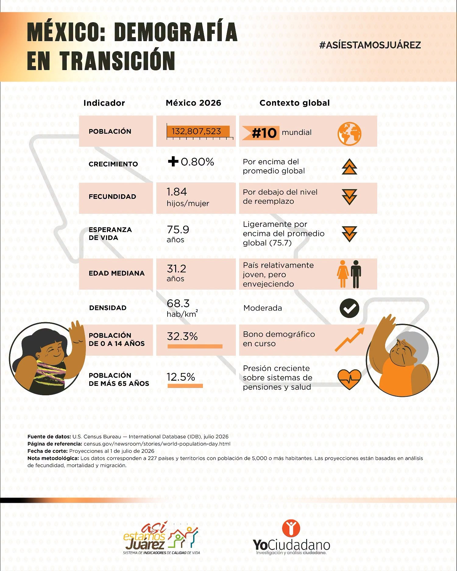 México: demografía en transición