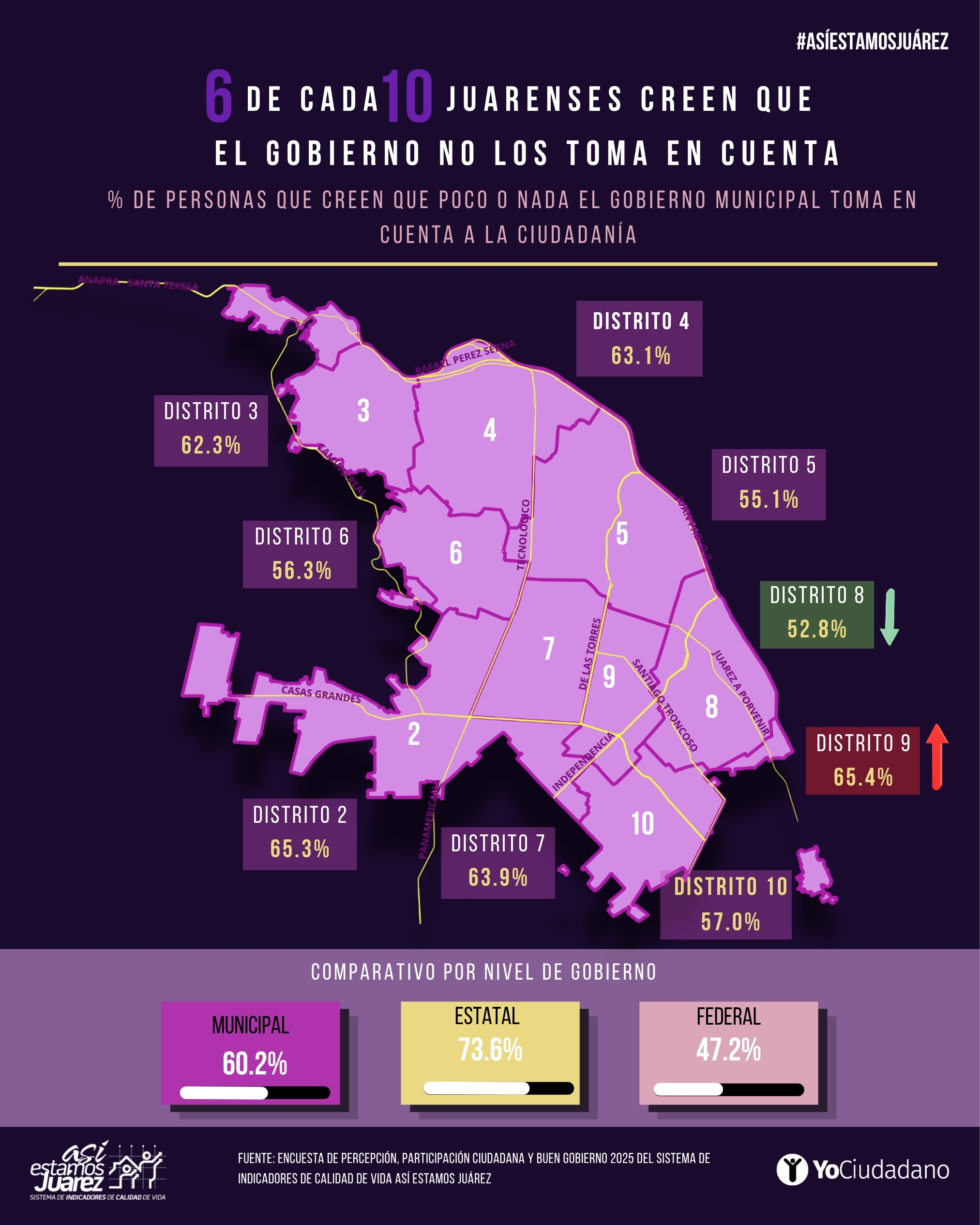 6 de cada10 juarenses creen que el gobierno no los toma en cuenta