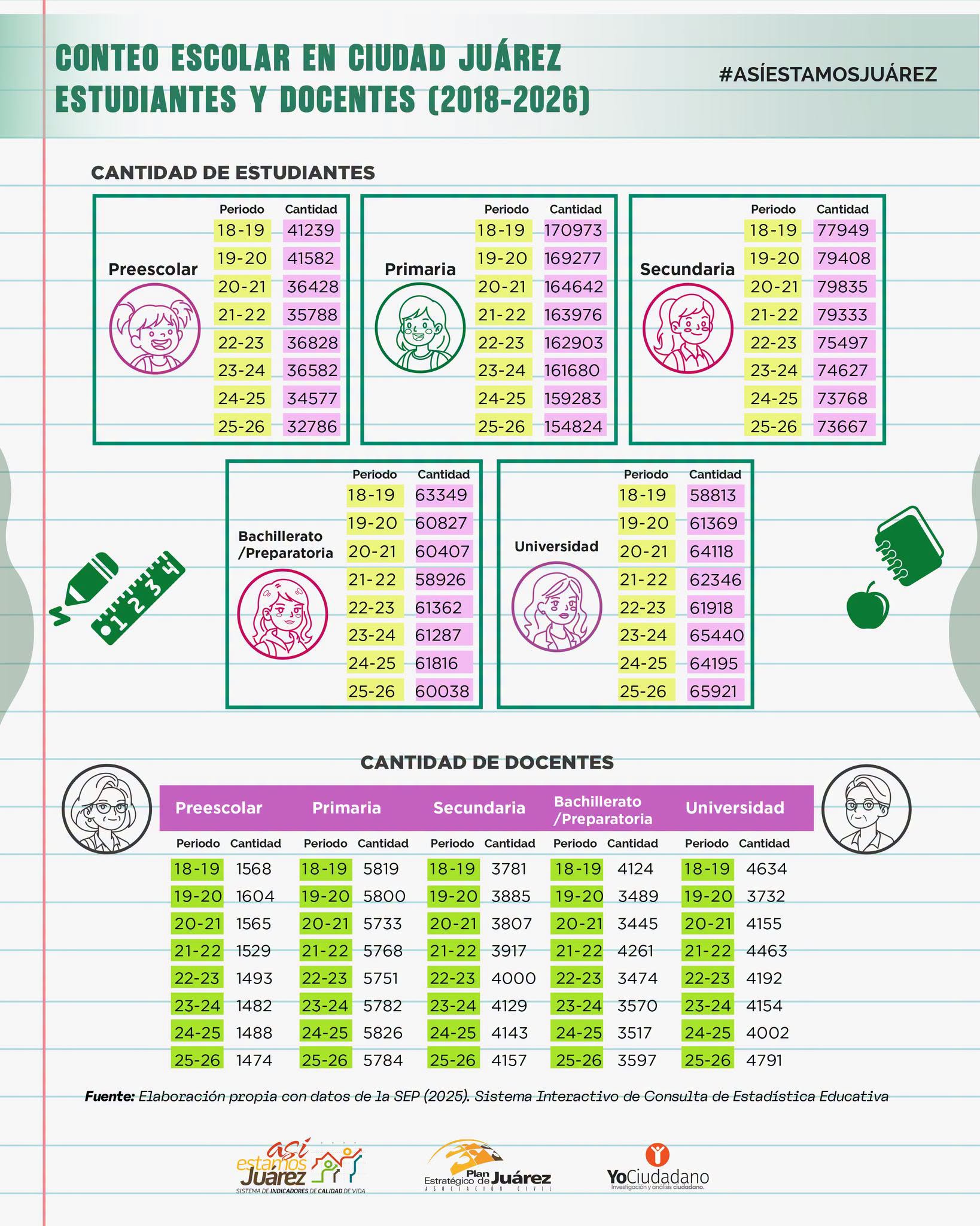 Conteo escolar en Ciudad Juárez estudiantes y docentes (2018-2026)