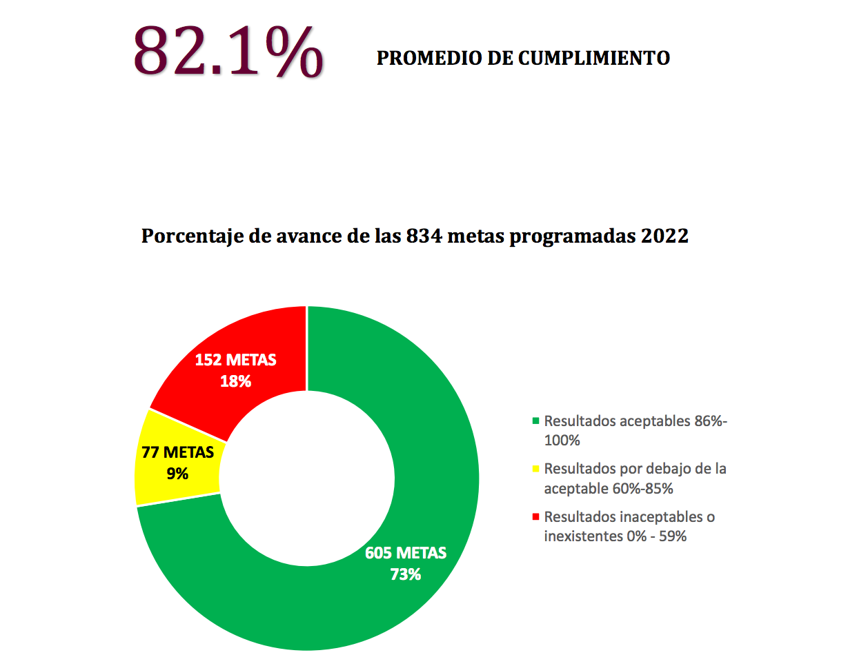 Municipio reportó avance de 82.1% en metas del PMD para 2022