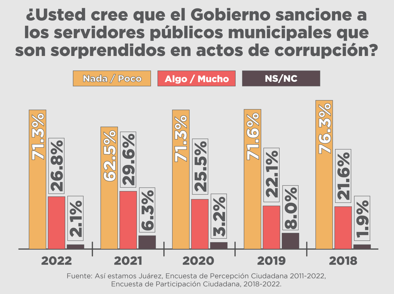 Juarenses perciben impunidad en actos de corrupción: AEJ