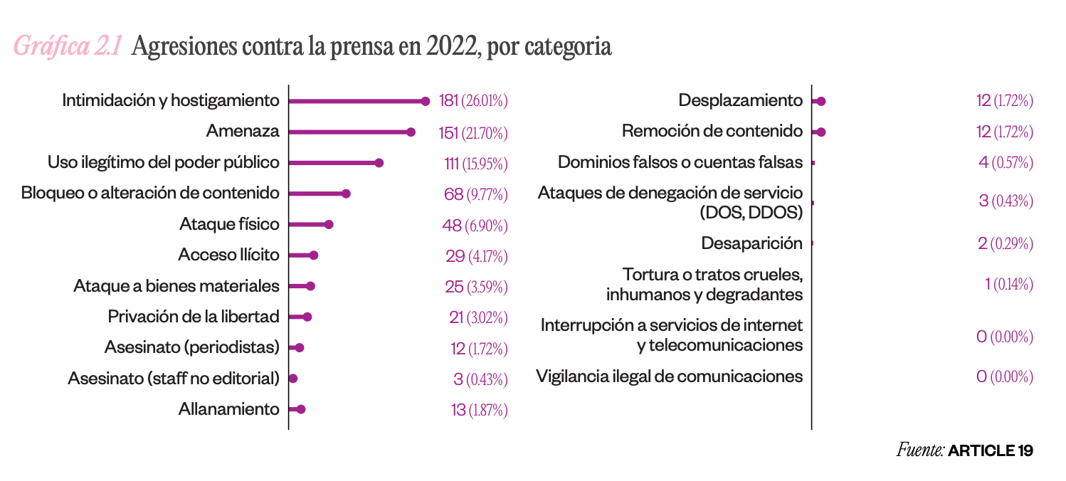 2022, el año más violento contra la prensa mexicana: Artículo 19