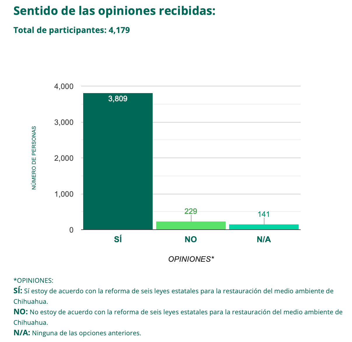 A favor de proteger al medioambiente; casi 4 mil participaron en consulta pública