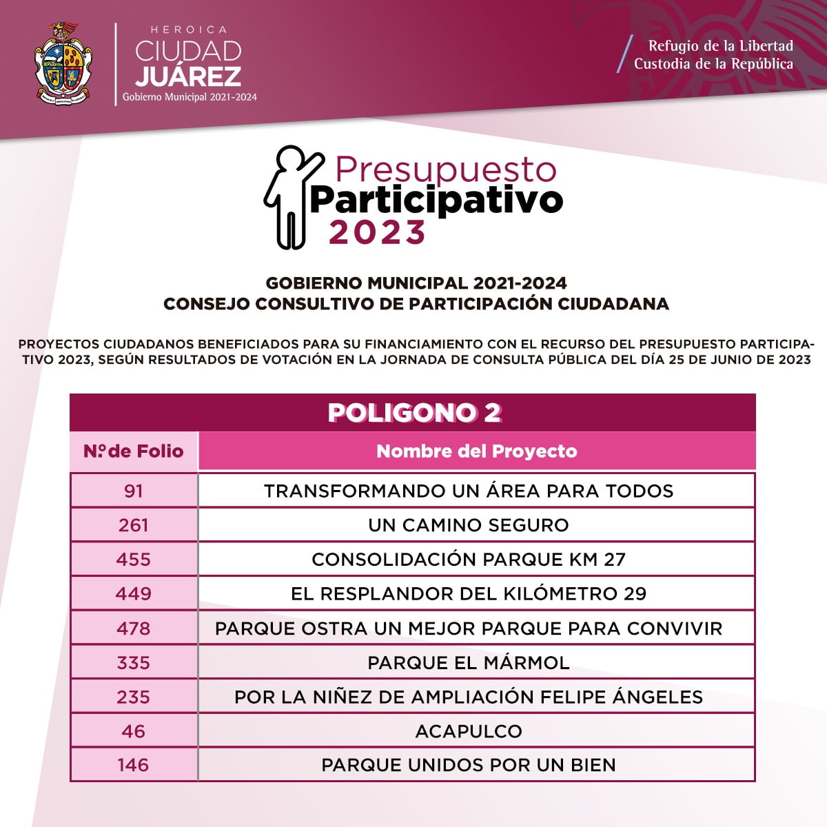 A cuatro días de la votación, Municipio anuncia a ganadores del Presupuesto Participativo 2023