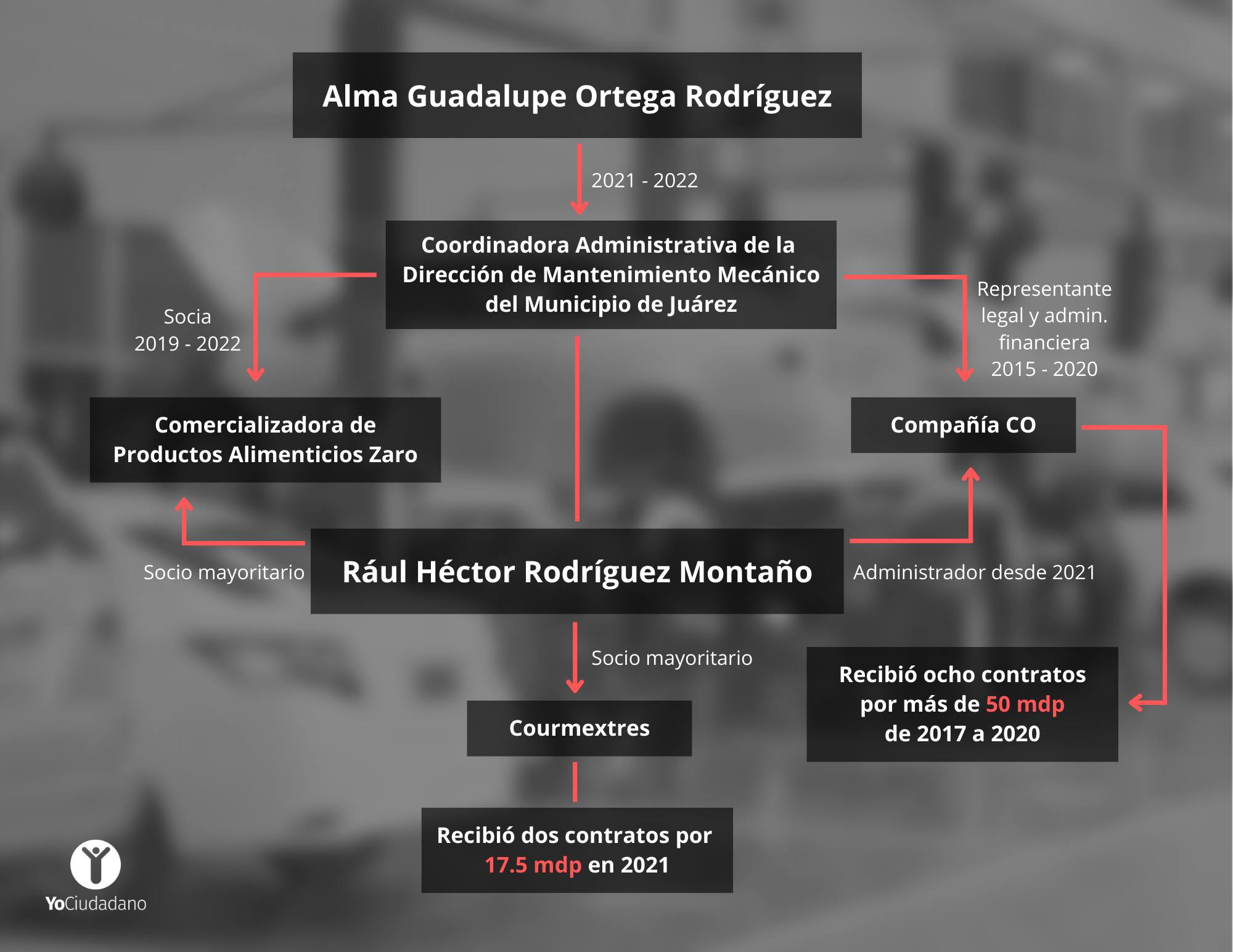 Municipio pagó más de 17 mdp por mantenimiento mecánico a socio de funcionaria