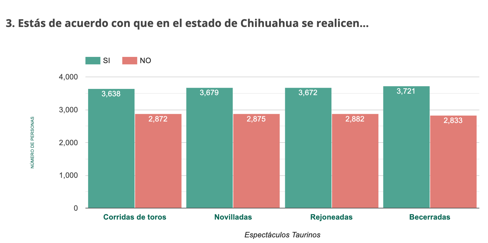 Gana el ‘Sí’ a espectáculos taurinos en Consulta Pública