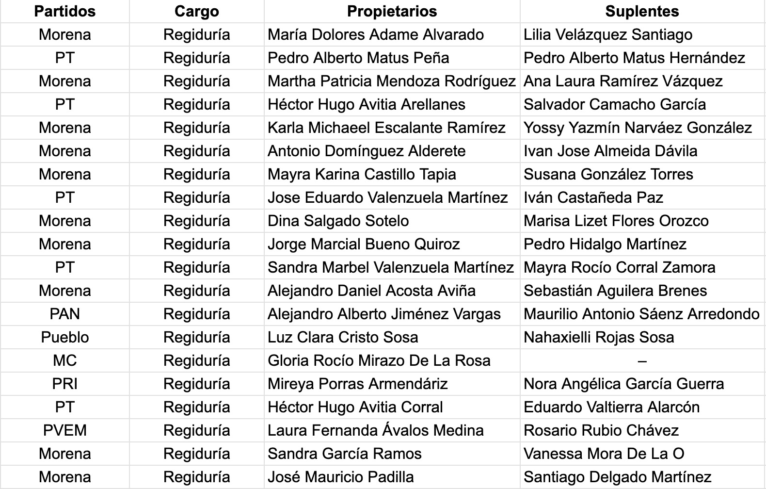 Morena y PT dominarán el Cabildo de Juárez con 15 regidurías