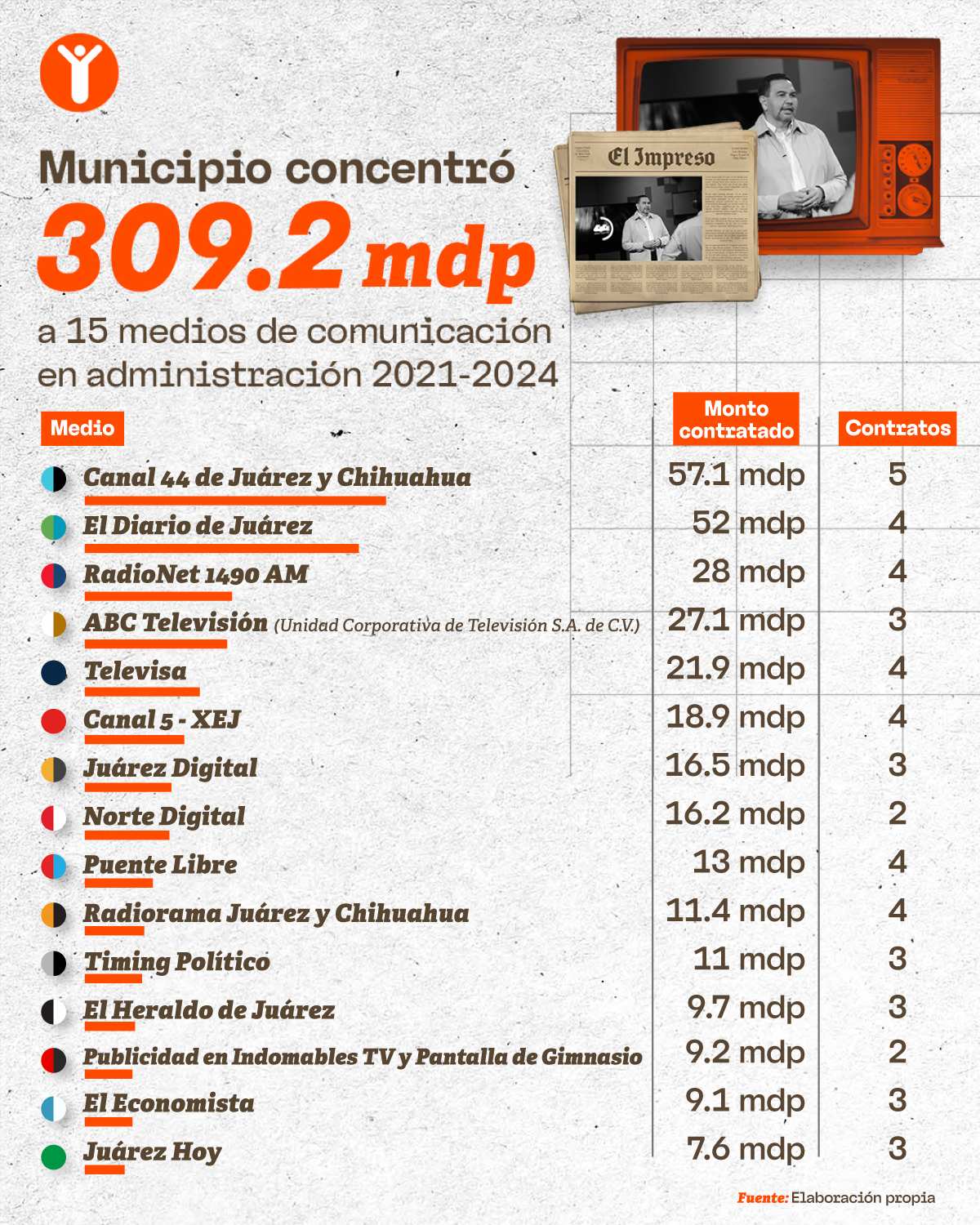 En tres años, Pérez Cuéllar gastó 543.2 millones en medios de comunicación y marketing